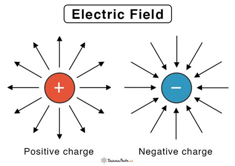 example of an electric field